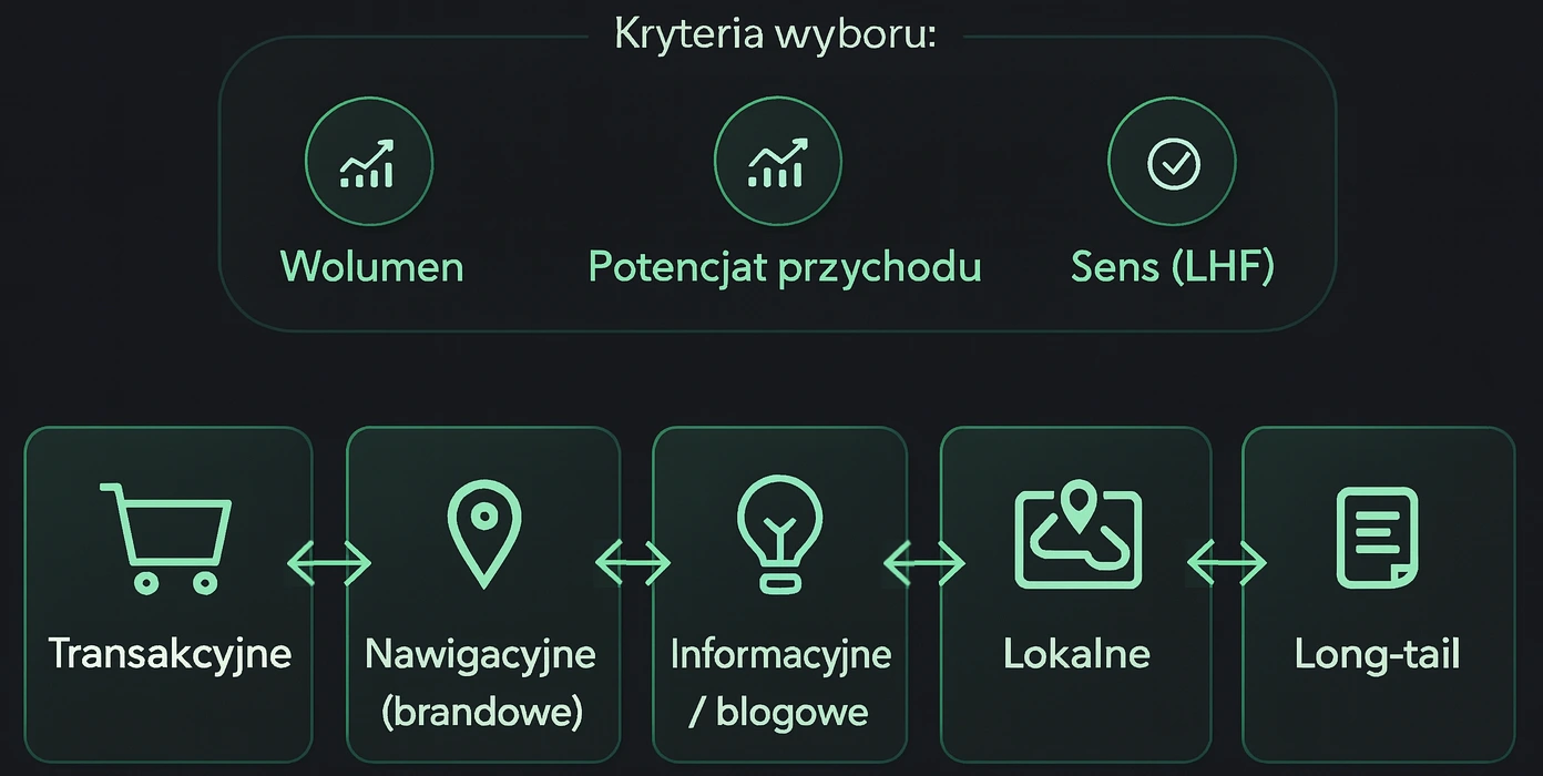 Diagram kryteriów wyboru strategii SEO: wolumen, potencjał przychodu, sens oraz typy słów kluczowych