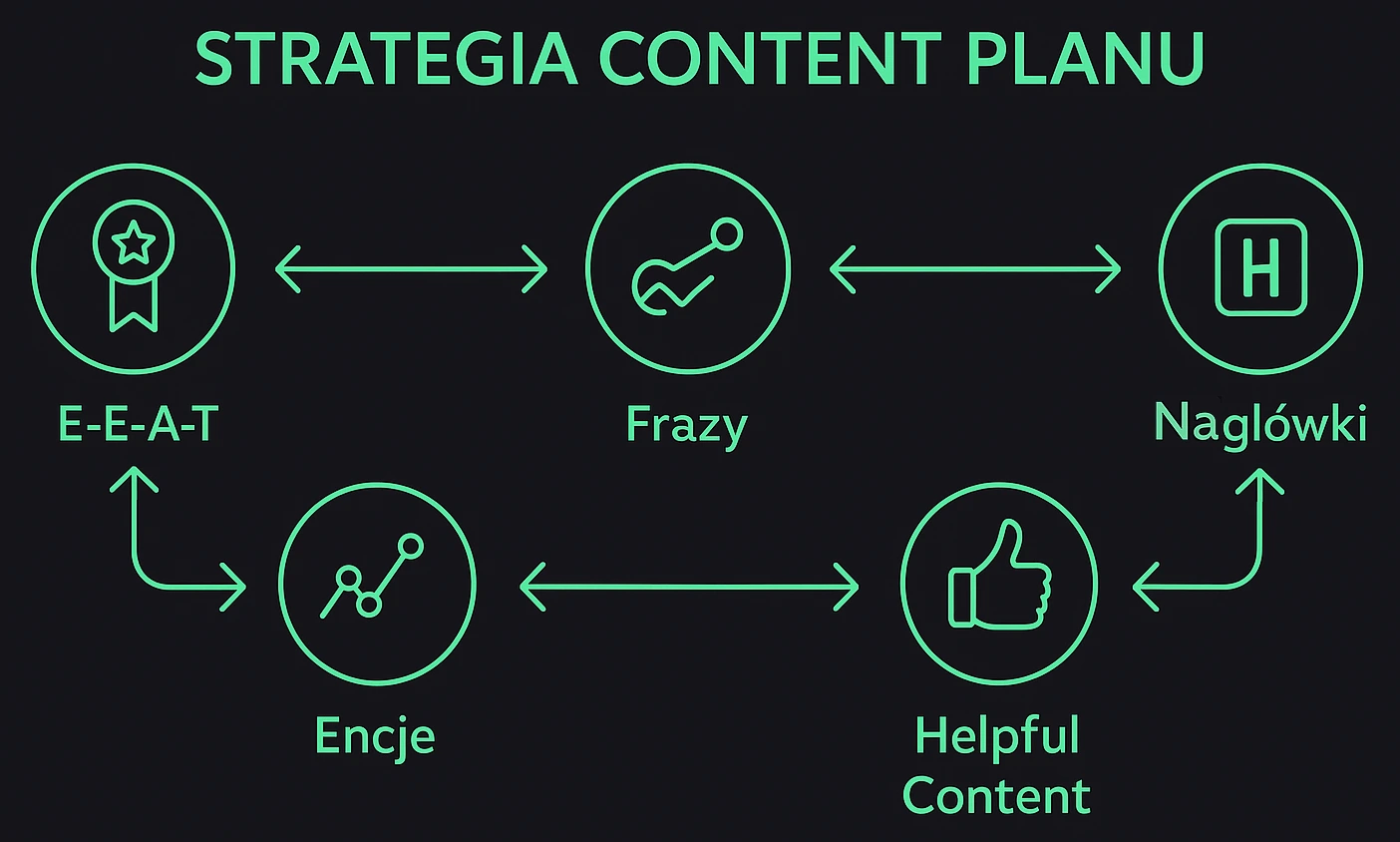 Strategia content planu: E-E-A-T, frazy, nagłówki, Helpful content, encje