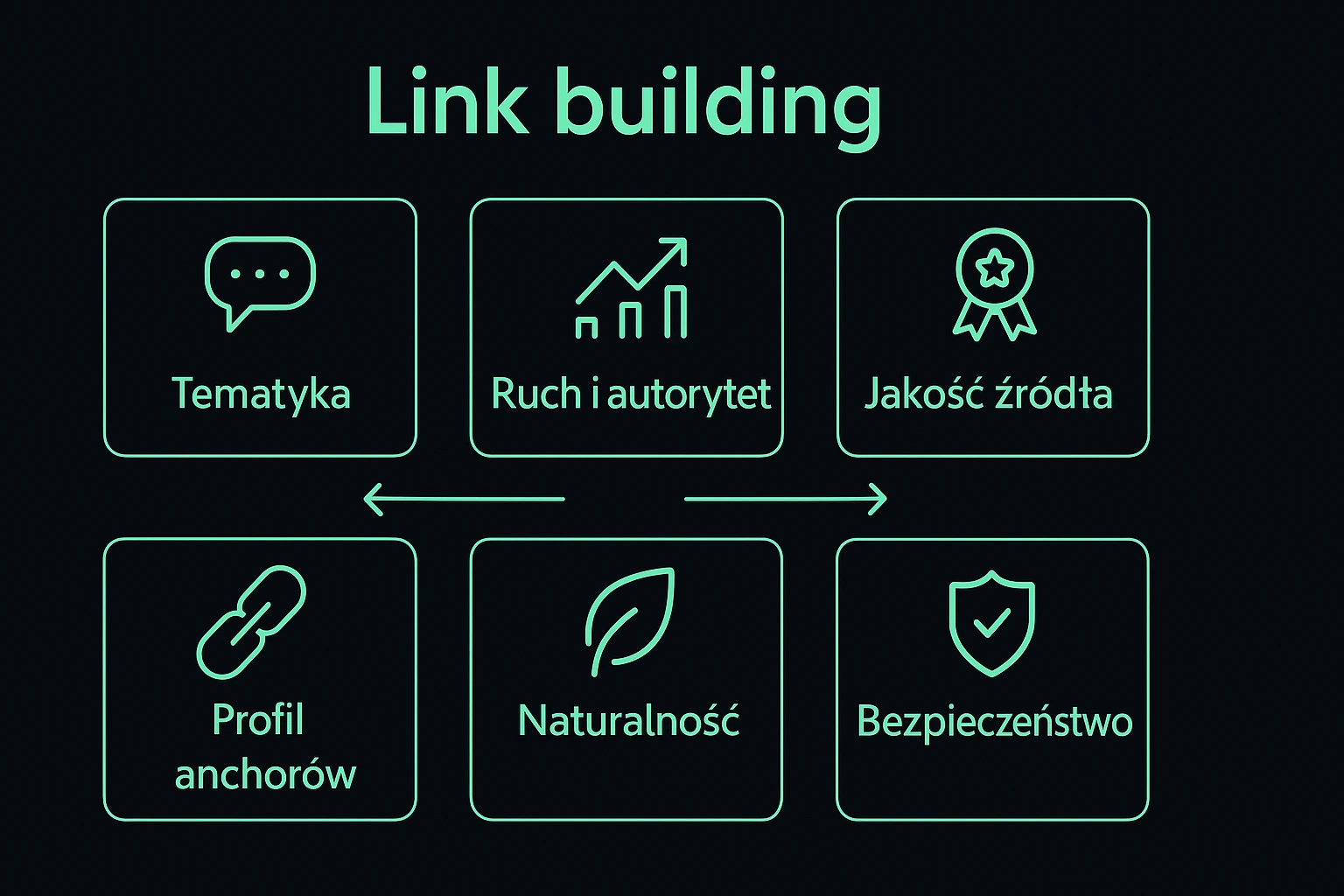 Strategia link uildingu: tematyka, ruch, autorytet, jakość źródła, naturalność, bezpieczeństwo, profil anchorów