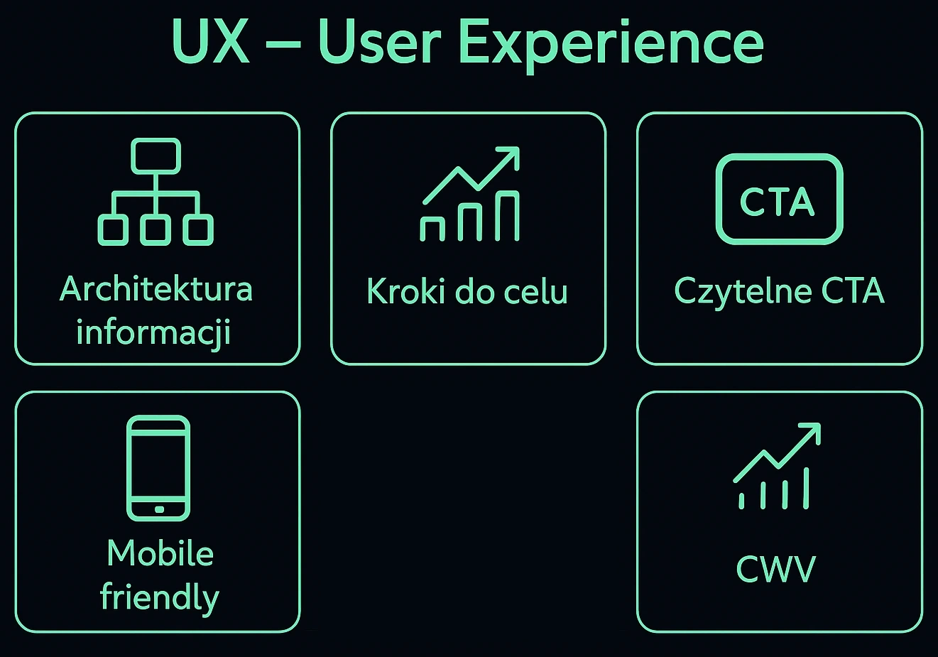 Strategia user experience: jasna architektura, krótkie kroki do celu, czytelne CTA, mobilne friendly, CWV