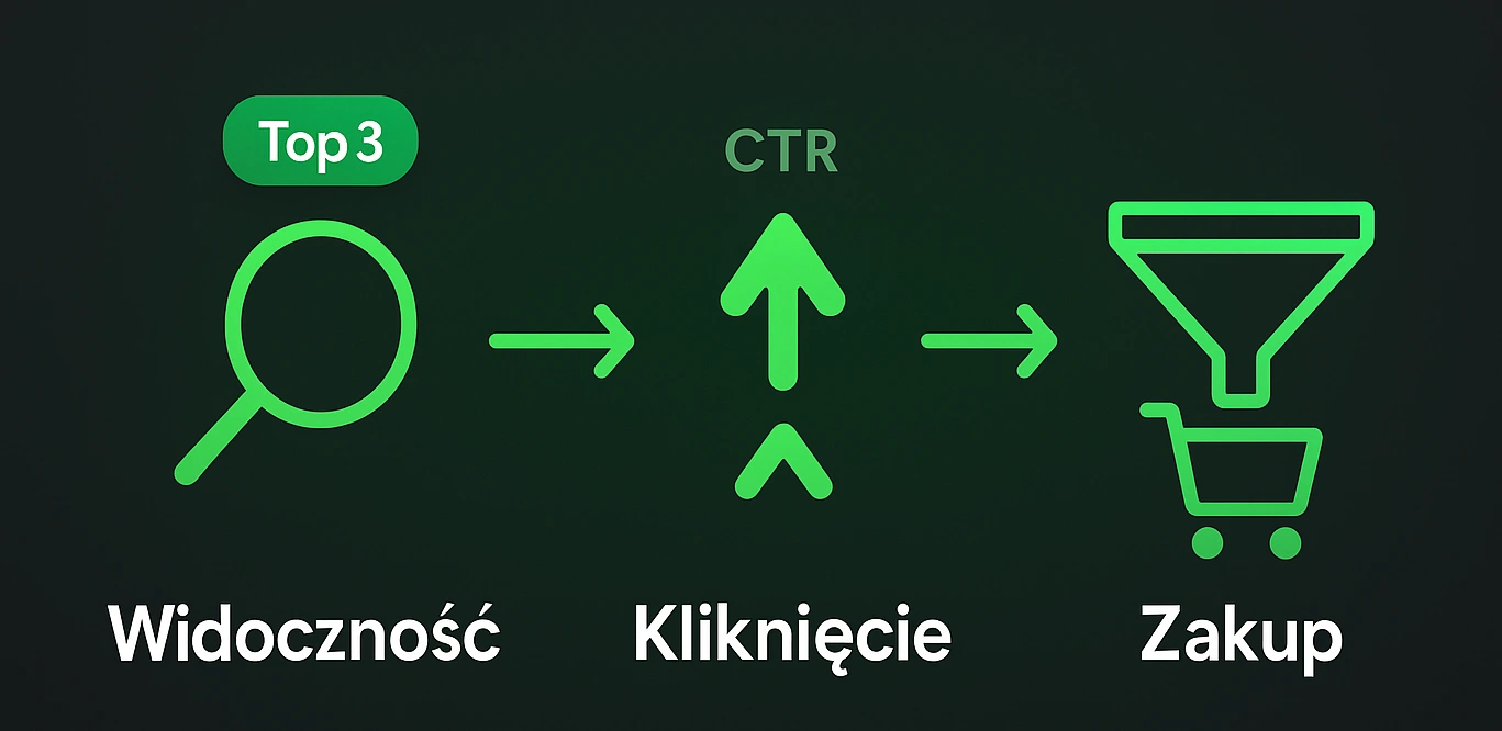 Schemat: widoczność → kliknięcie → zakup (Top 3, CTR, lejek)