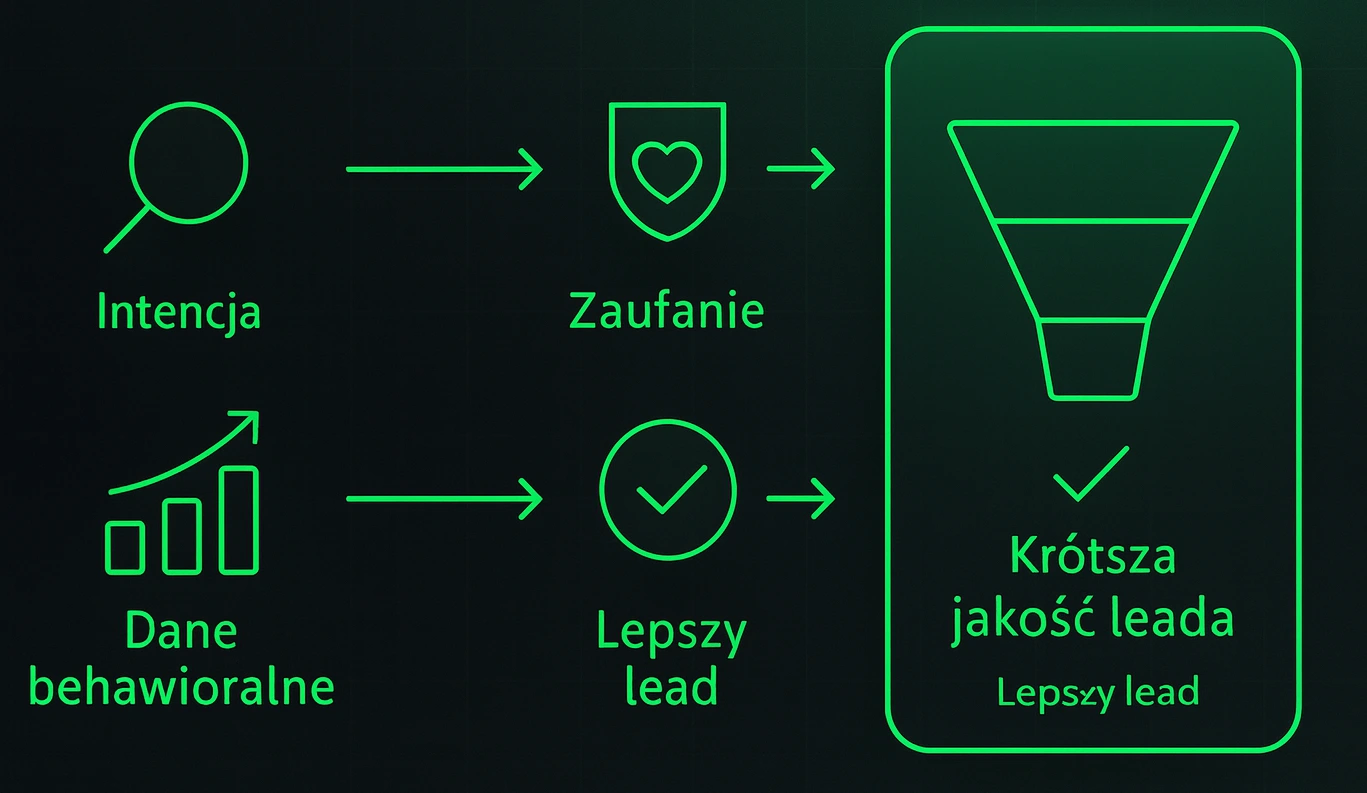 Rola ruchu z SEO: jakość sesji, intencja użytkownika, konwersje